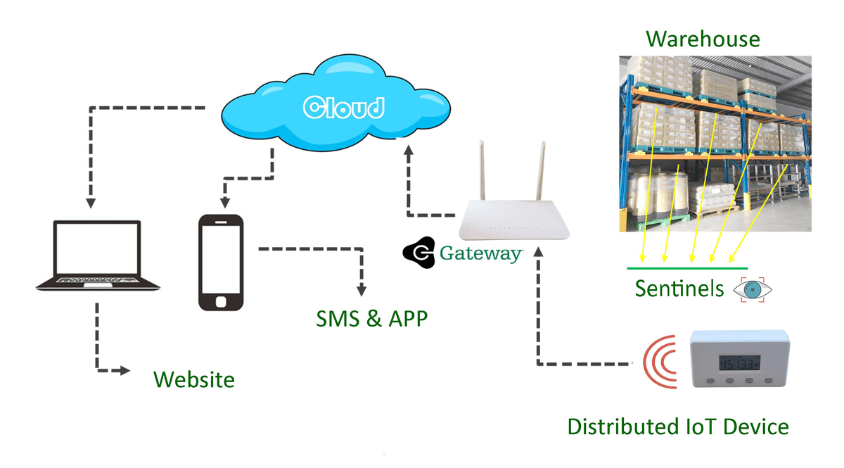 Rack Sentinel System Architecture - showing cloud connectivity, gateway, sentinels and IoT devices